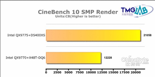 CineBench 10 SMP Render Test