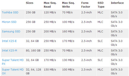 东芝发布256GB MLC固态硬盘 