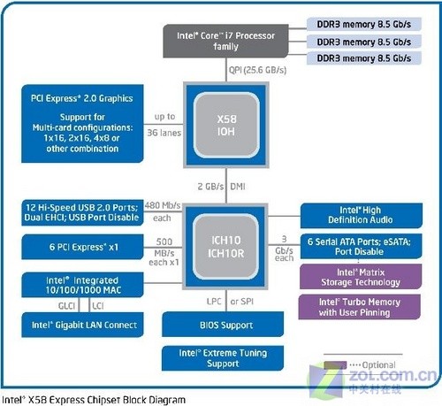 74项严刑拷打 Intel Core i7性能解析 
