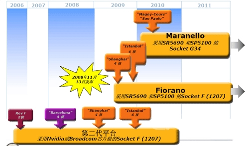 AMD公布“上海”处理器之后的路线图 AMD公布“上海”处理器之后的路线图