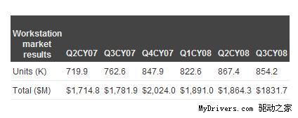 英特尔三季度继续统治97％工作站市场 