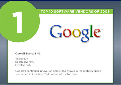 08年10大最佳软件公司 谷歌第1微软第7 