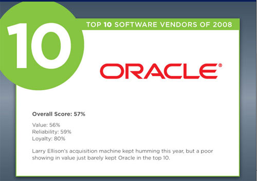 08年10大最佳软件公司 谷歌第1微软第7 