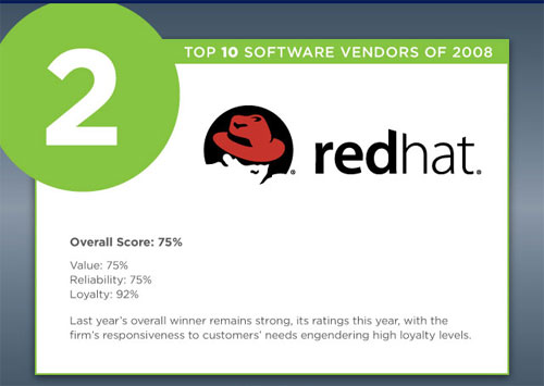 08年10大最佳软件公司 谷歌第1微软第7 