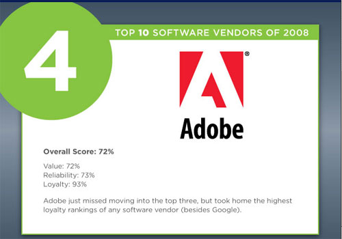 08年10大最佳软件公司 谷歌第1微软第7 