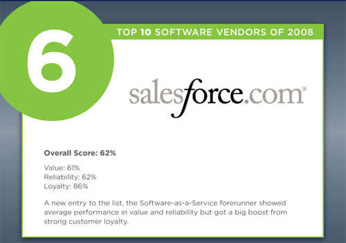 08年10大最佳软件公司 谷歌第1微软第7 