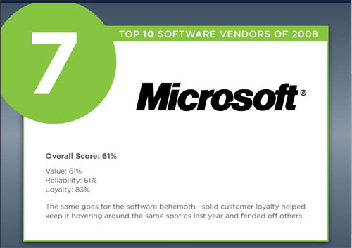 08年10大最佳软件公司 谷歌第1微软第7 