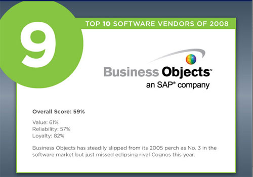 08年10大最佳软件公司 谷歌第1微软第7 