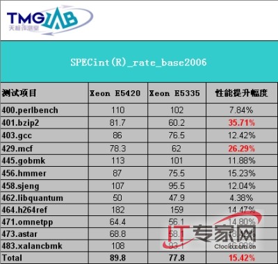45nm Intel Xeon E5420