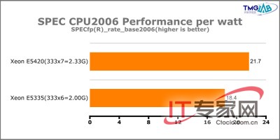 45nm Intel Xeon E5420