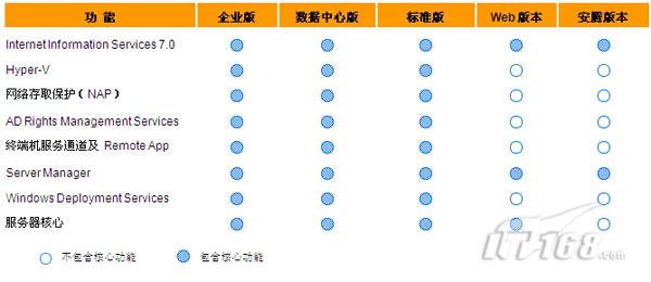 08主流服务器操作系统解析之微软篇