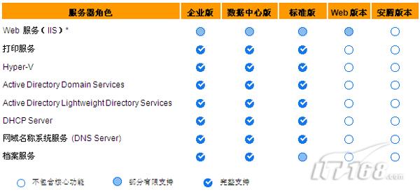 08主流服务器操作系统解析之微软篇