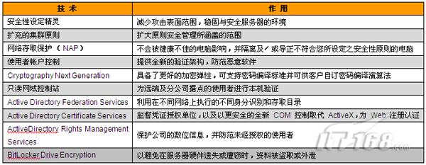 08主流服务器操作系统解析之微软篇