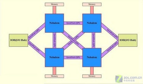 比酷睿强太多 英特尔Nehalem技术详解 