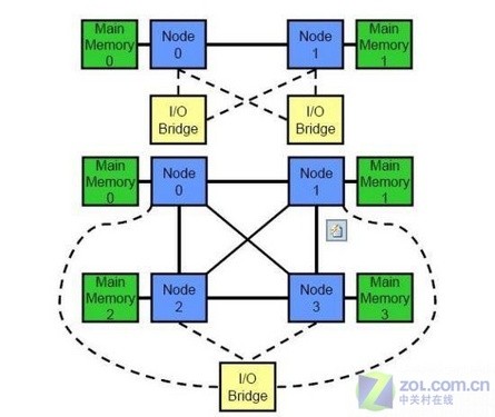 比酷睿强太多 英特尔Nehalem技术详解 