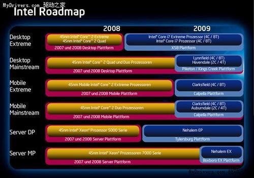 Intel：全面普及Nehalem 年底投产32nm 