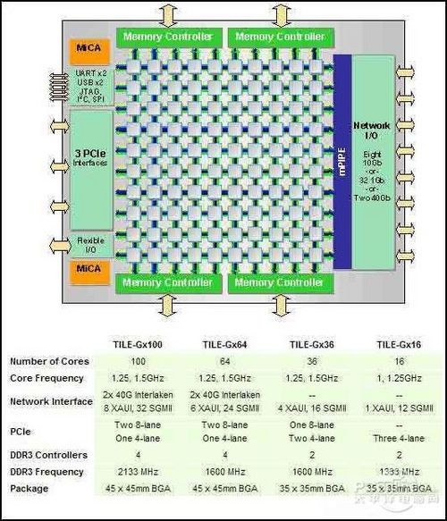 Tilera推100内核CPU 计算能力10倍Intel 