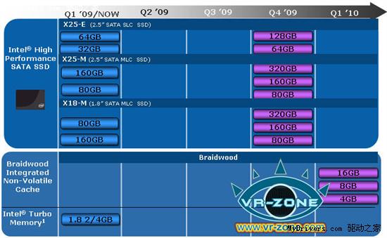 Intel固态硬盘路线图：年底34nm、320GB 