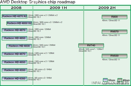 年底普及DX11 ATI/NVIDIA今年路线图 