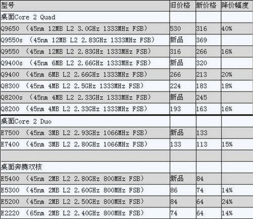 逆境中求发展 09年Intel与AMD行业趋势 