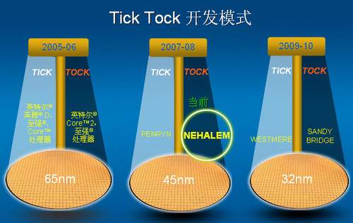 “嘀嗒”模式下新的王者:Nehalem驾临 “嘀嗒”模式下新的王者:Nehalem驾临