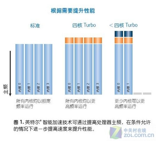 揭秘英特尔至强5500系列处理器性能 揭秘英特尔至强5500系列处理器性能