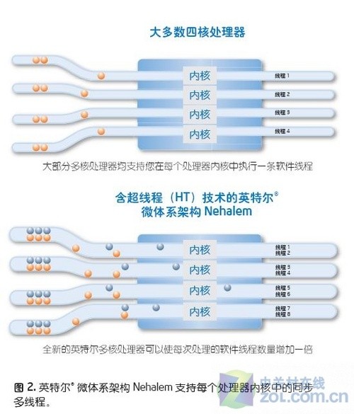 揭秘英特尔至强5500系列处理器性能 揭秘英特尔至强5500系列处理器性能