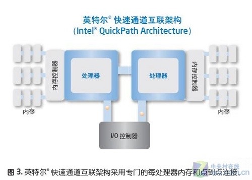 揭秘英特尔至强5500系列处理器性能 揭秘英特尔至强5500系列处理器性能