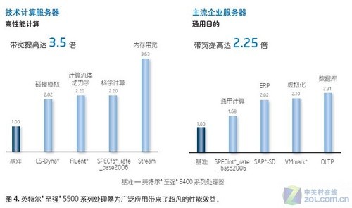 揭秘英特尔至强5500系列处理器性能 揭秘英特尔至强5500系列处理器性能