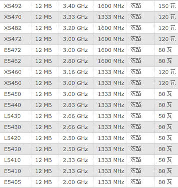 强“芯”之路?英特尔至强发展历程(二） 