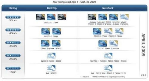 Intel推处理器新标识和性能评级系统(图) 