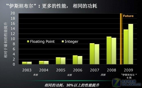 AMD处理器“Istanbul” AMD处理器“Istanbul”