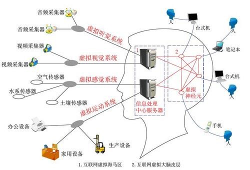 艾瑞:云计算就是互联网的中枢神经系统 