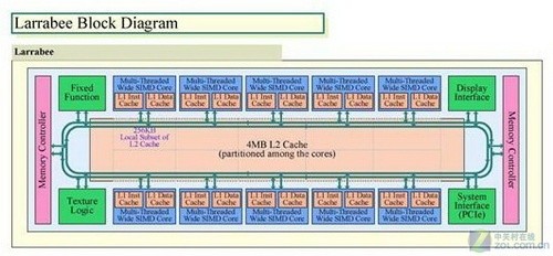 万亿次计算之芯 英特尔32核Larrabee曝 