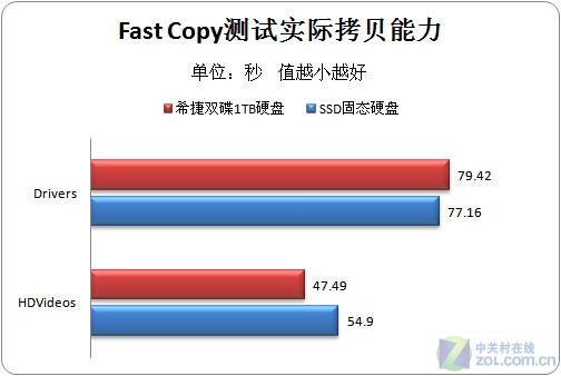 NO.1˭?SSDӲPK˫1TBӲ 