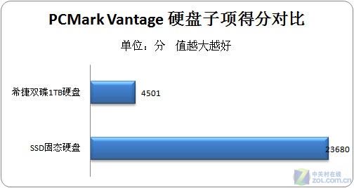 NO.1˭?SSDӲPK˫1TBӲ 