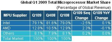 一季度全球处理器市场份额 AMD回升