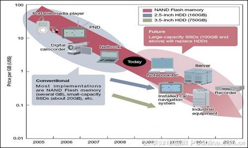 SSD取代HDD 品质是关键 SSD取代HDD 品质是关键