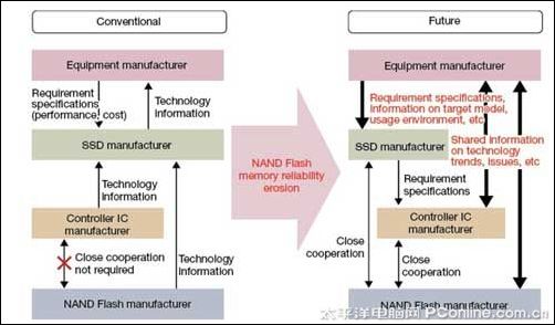 SSD取代HDD 品质是关键 SSD取代HDD 品质是关键