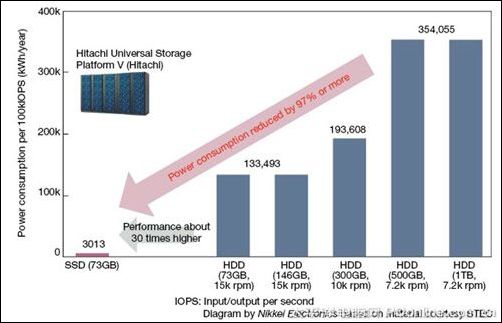 SSD取代HDD 品质是关键 SSD取代HDD 品质是关键