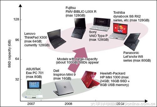 SSD取代HDD 品质是关键 SSD取代HDD 品质是关键