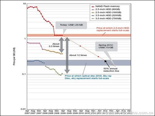 SSD取代HDD 品质是关键 SSD取代HDD 品质是关键