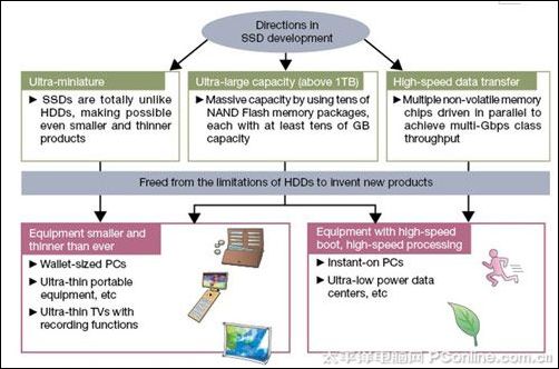 SSD取代HDD 品质是关键 SSD取代HDD 品质是关键