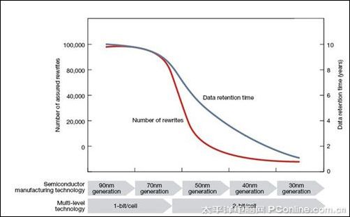 SSD取代HDD 品质是关键 SSD取代HDD 品质是关键