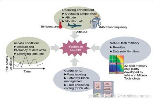 SSD取代HDD 品质是关键 SSD取代HDD 品质是关键