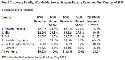 09年第一季度全球服务器销量下跌25% 