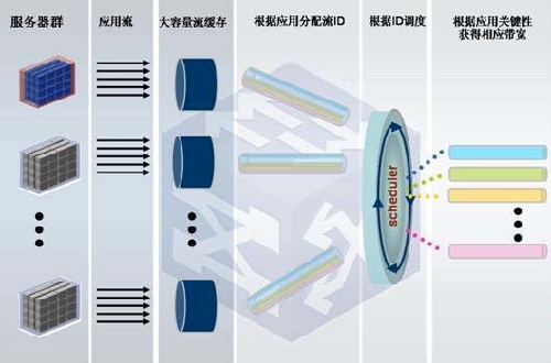 未来数据中心新展示 