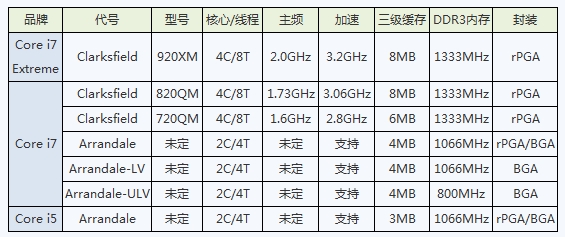 看起来很乱 Nehalem新产品规格型号披露 
