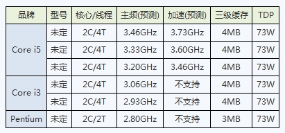 看起来很乱 Nehalem新产品规格型号披露 