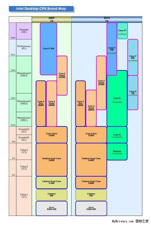 看起来很乱 Nehalem新产品规格型号披露 